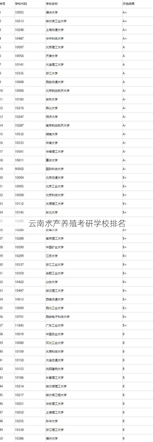 云南水产养殖考研学校排名