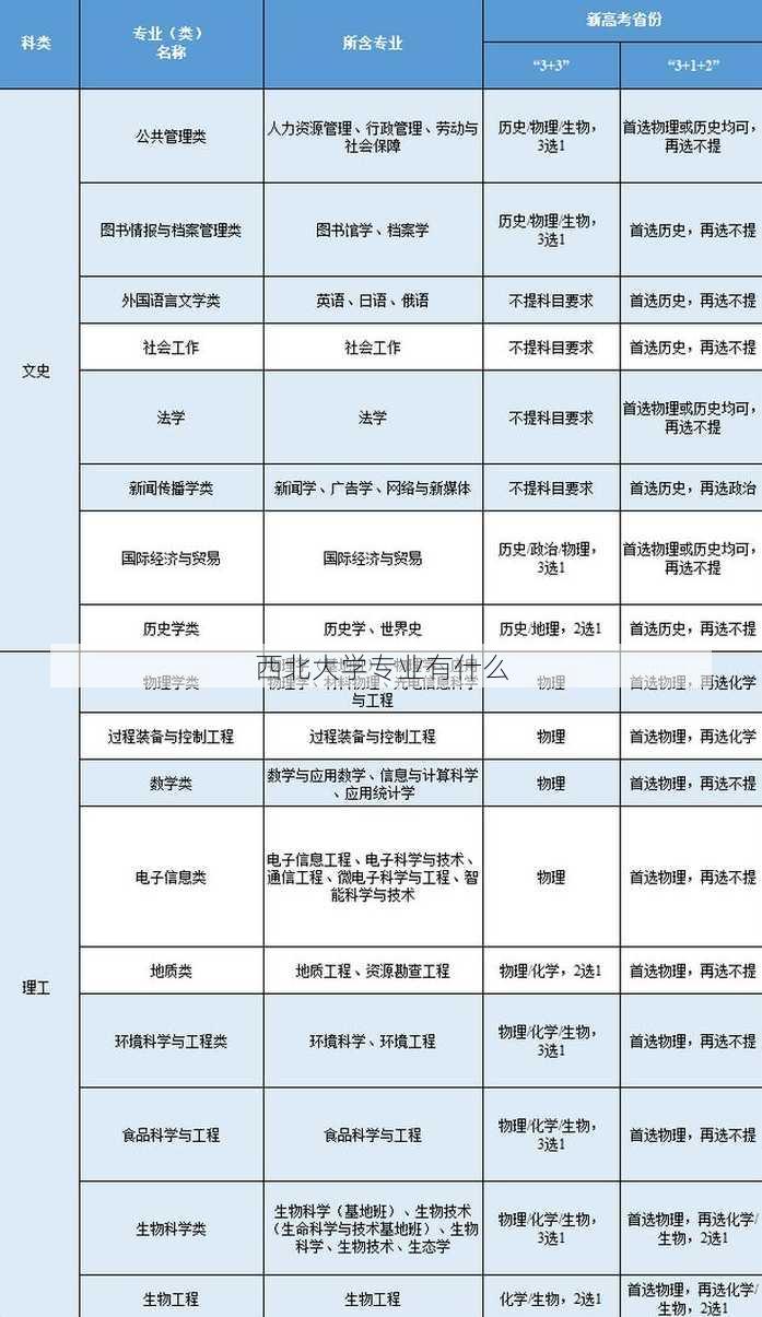 西北大学专业有什么