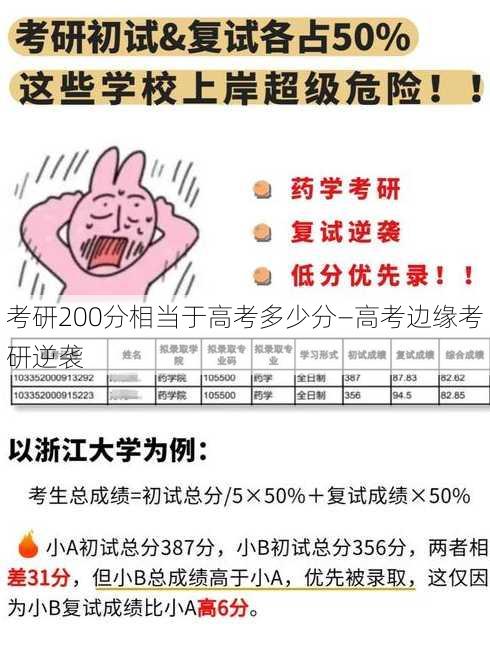 考研200分相当于高考多少分—高考边缘考研逆袭