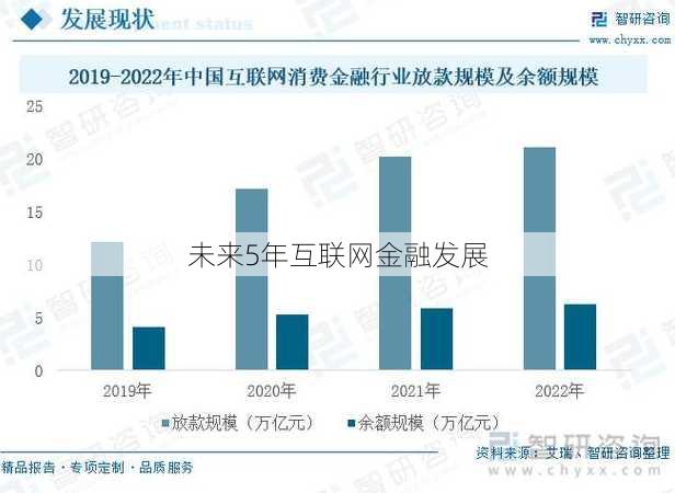 未来5年互联网金融发展