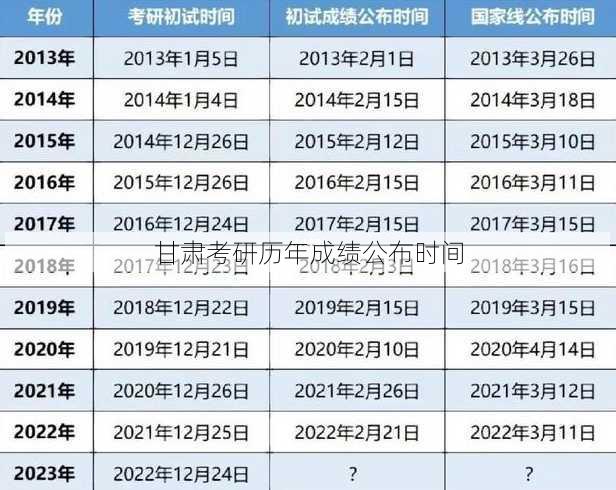 甘肃考研历年成绩公布时间