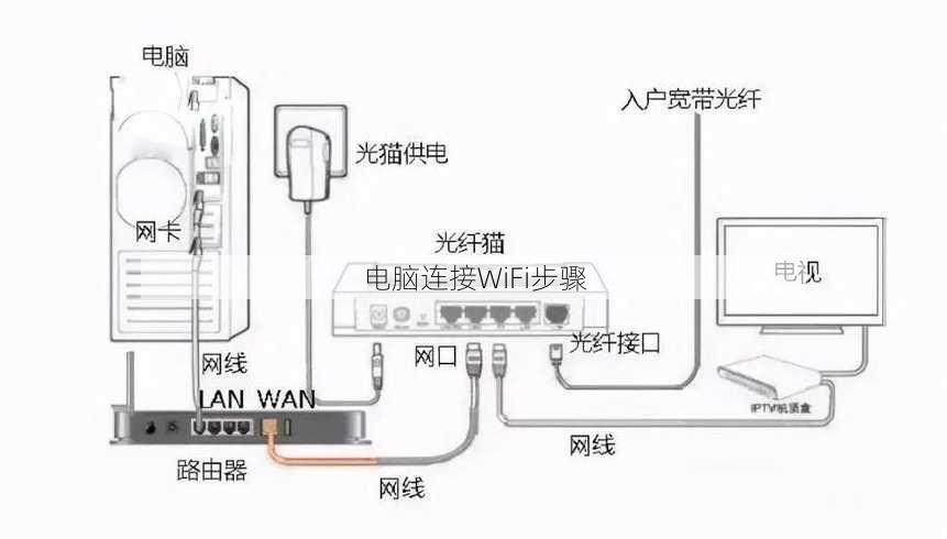 电脑连接WiFi步骤