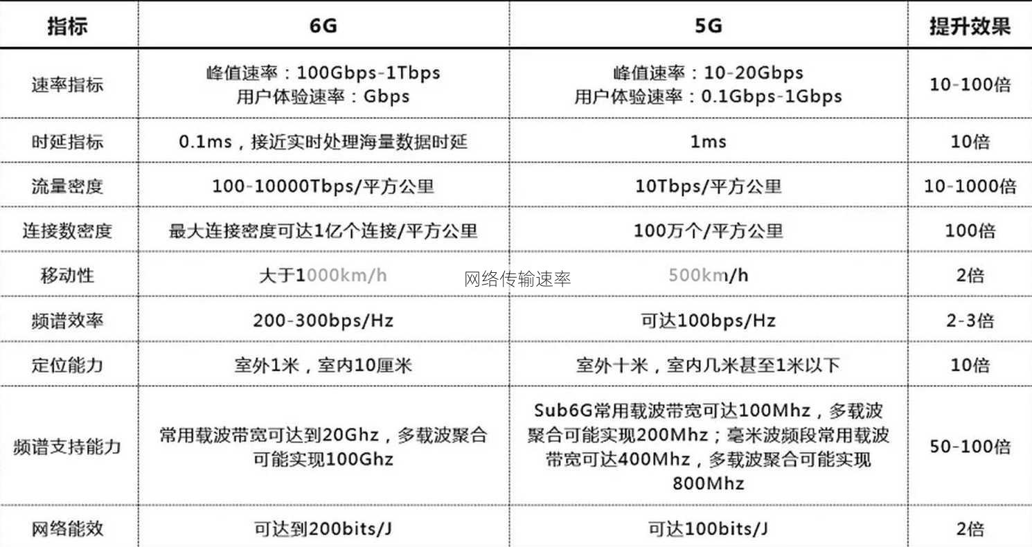 网络传输速率