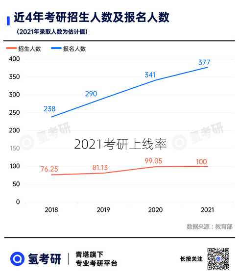 2021考研上线率