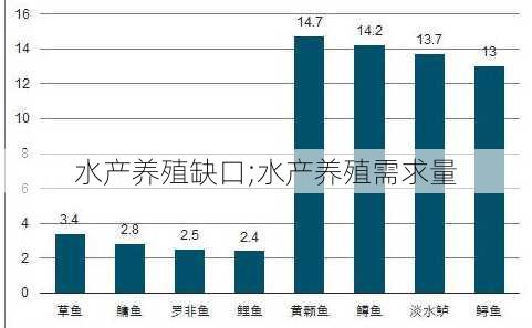 水产养殖缺口;水产养殖需求量