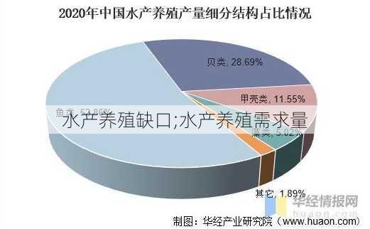 水产养殖缺口;水产养殖需求量