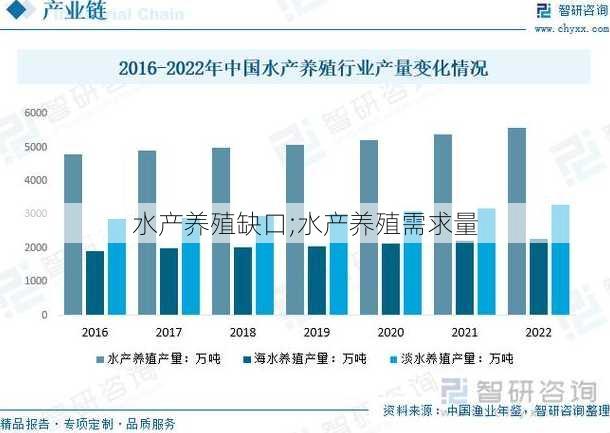 水产养殖缺口;水产养殖需求量