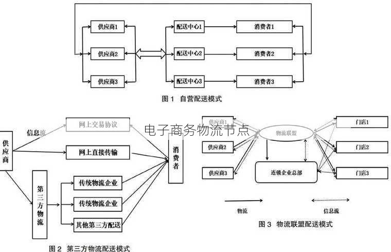 电子商务物流节点