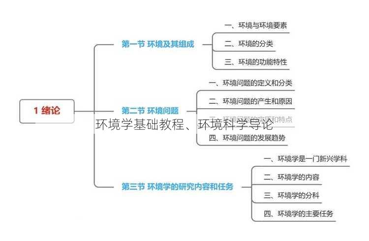 环境学基础教程、环境科学导论