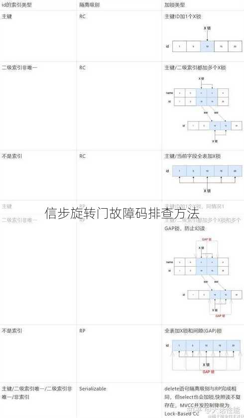 信步旋转门故障码排查方法