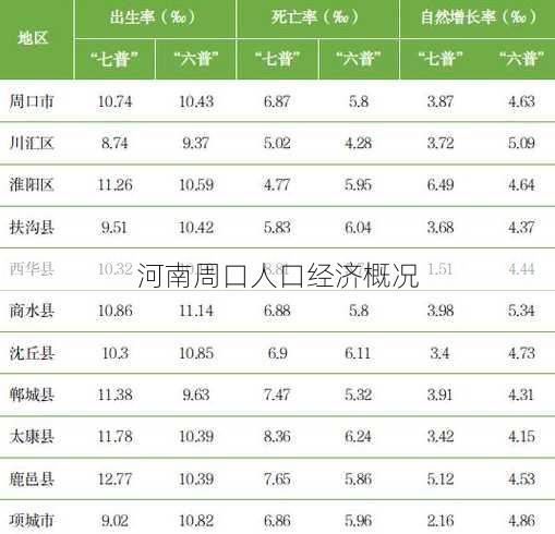 河南周口人口经济概况