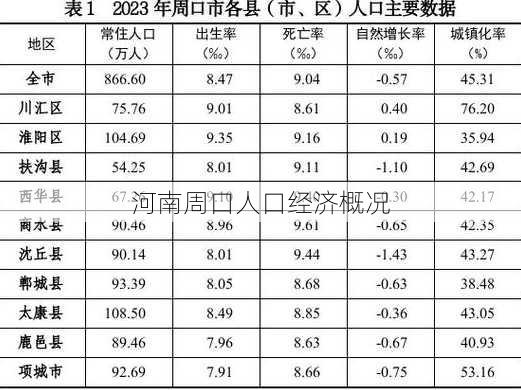 河南周口人口经济概况