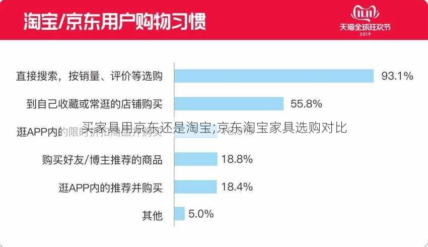 买家具用京东还是淘宝;京东淘宝家具选购对比