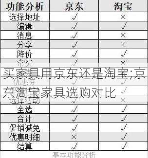 买家具用京东还是淘宝;京东淘宝家具选购对比