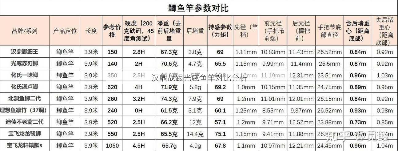 汉鼎战跟光威鱼竿对比分析