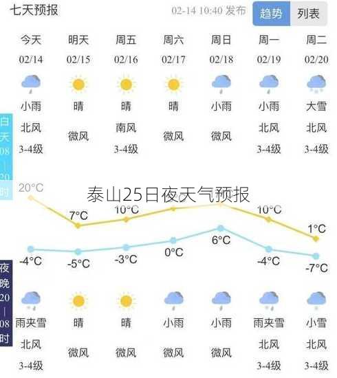 泰山25日夜天气预报