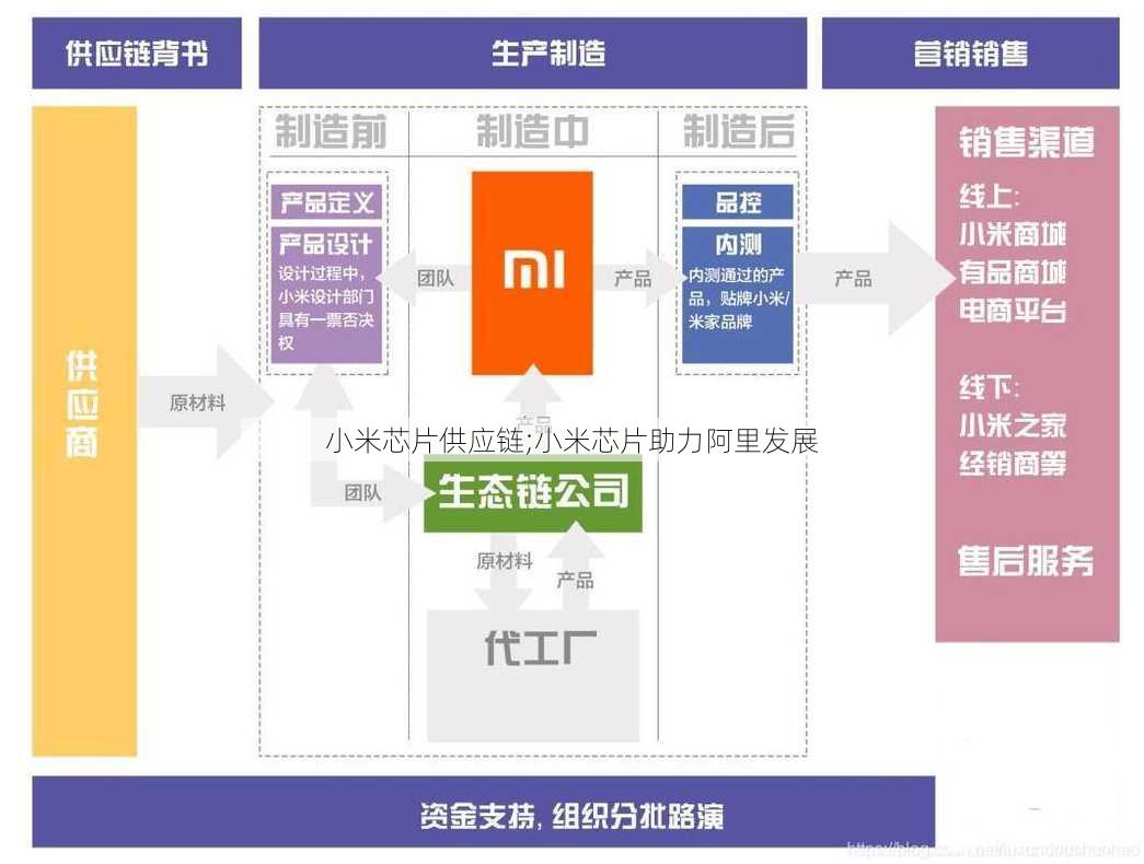 小米芯片供应链;小米芯片助力阿里发展