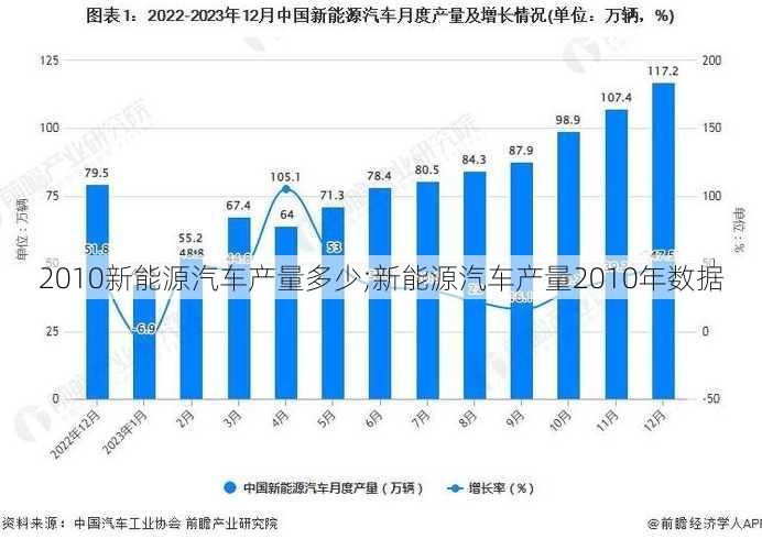 2010新能源汽车产量多少;新能源汽车产量2010年数据