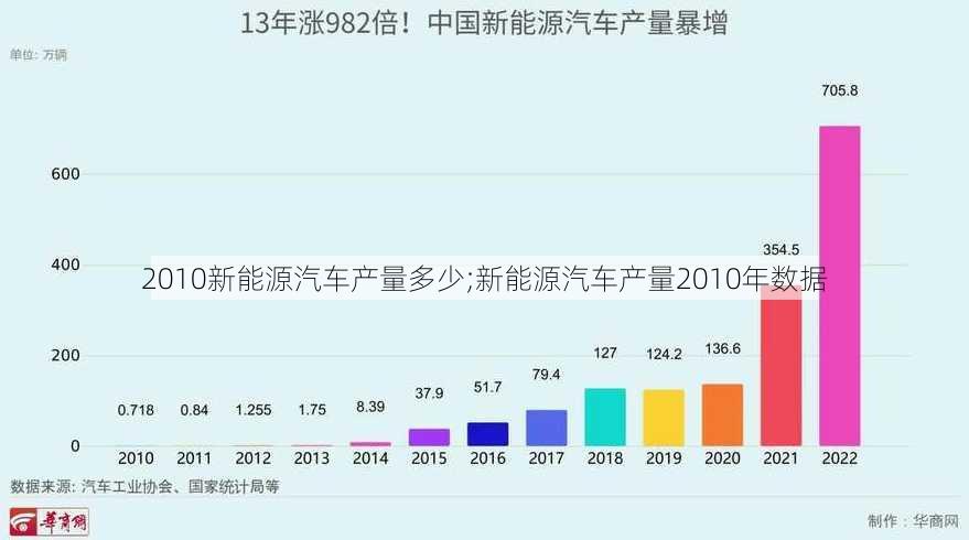 2010新能源汽车产量多少;新能源汽车产量2010年数据