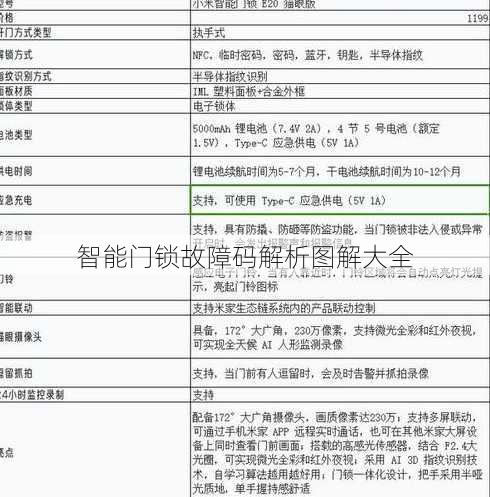 智能门锁故障码解析图解大全