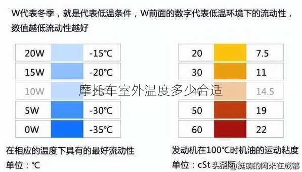 摩托车室外温度多少合适