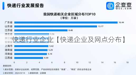 快递行业企业【快递企业及网点分布】