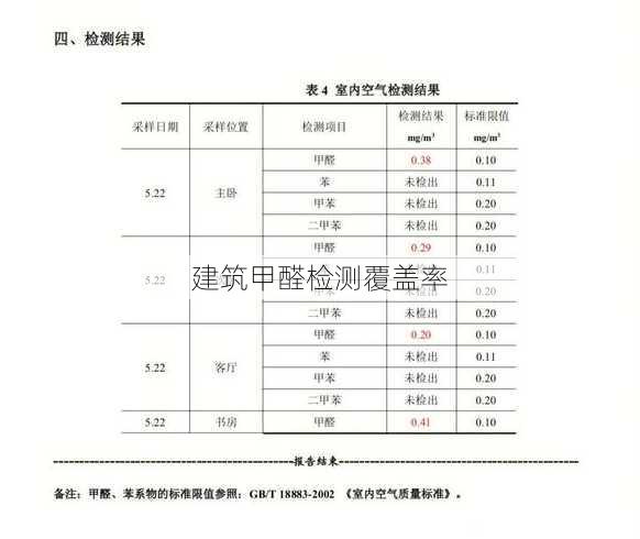 建筑甲醛检测覆盖率