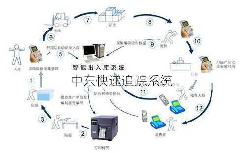 中东快递追踪系统