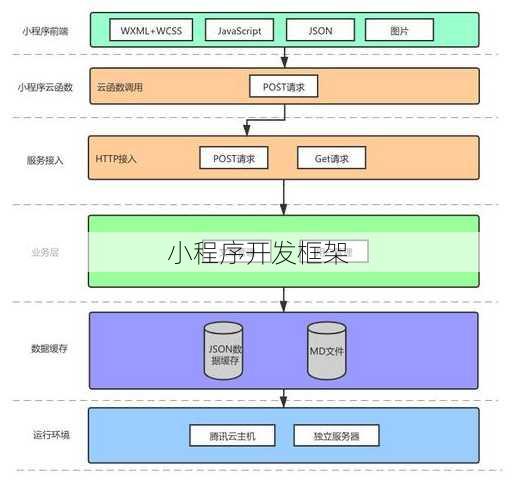 小程序开发框架