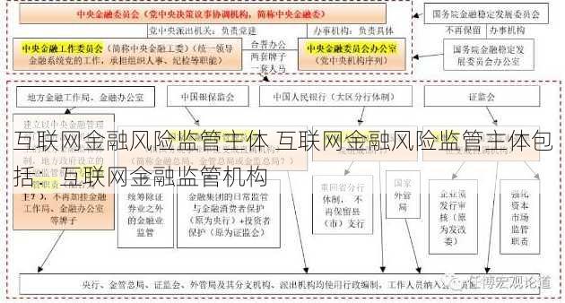 互联网金融风险监管主体 互联网金融风险监管主体包括：互联网金融监管机构