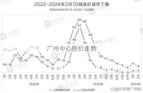 广州中心房价走势