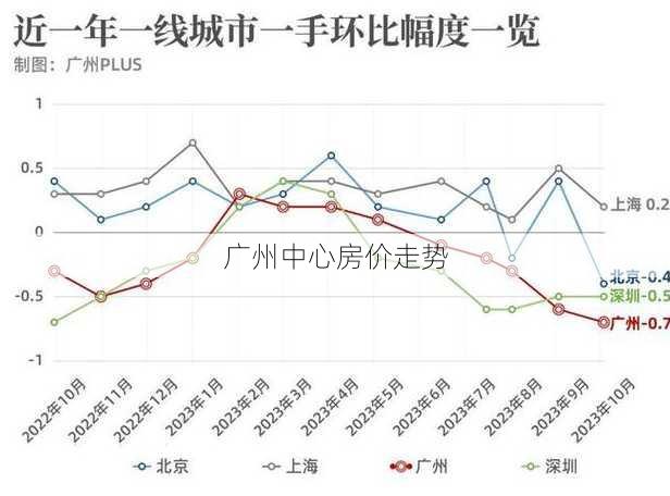 广州中心房价走势