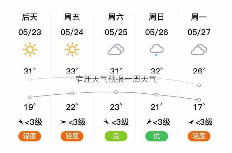 宿迁天气预报一周天气