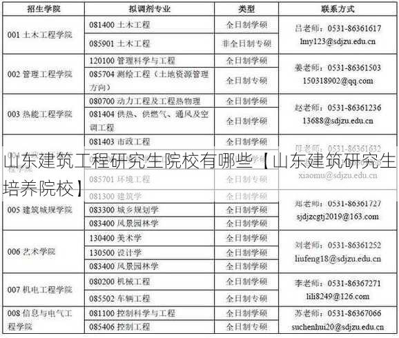 山东建筑工程研究生院校有哪些【山东建筑研究生培养院校】