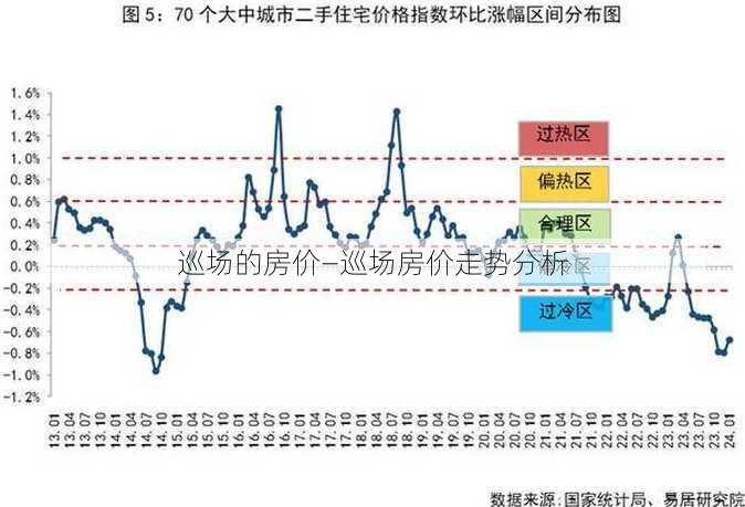 巡场的房价—巡场房价走势分析