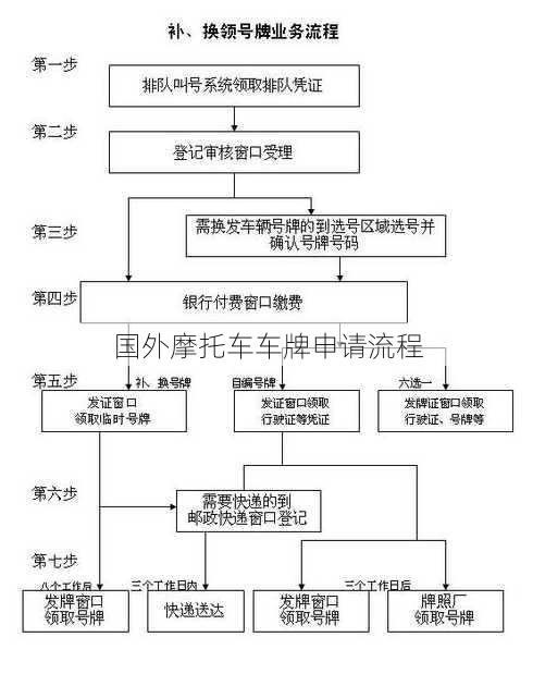 国外摩托车车牌申请流程