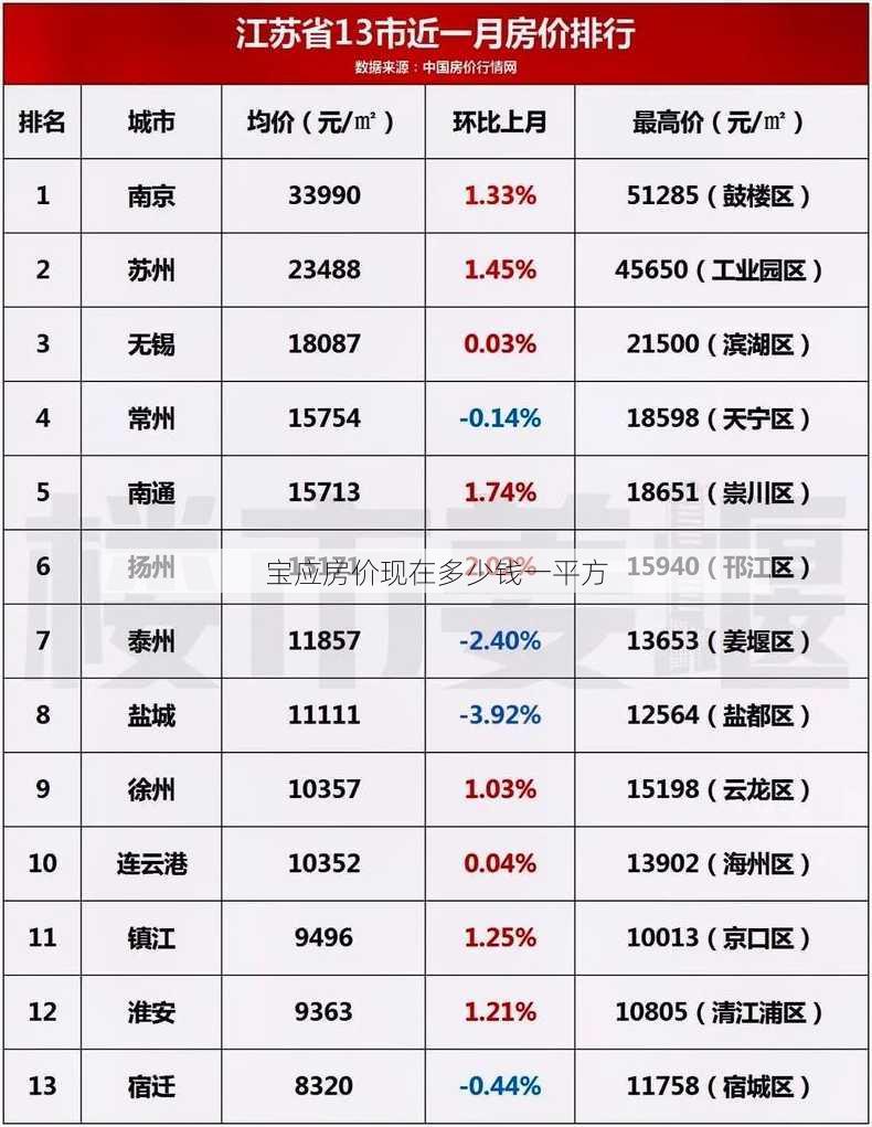 宝应房价现在多少钱一平方