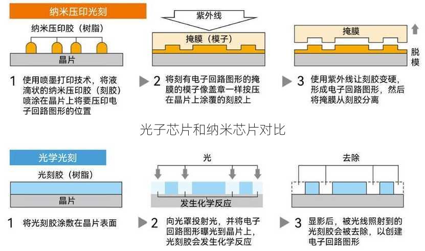 光子芯片和纳米芯片对比