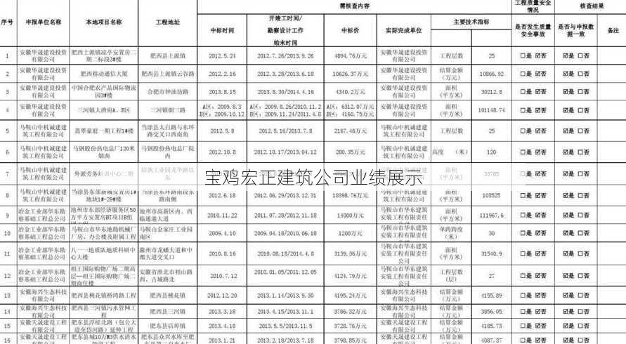 宝鸡宏正建筑公司业绩展示