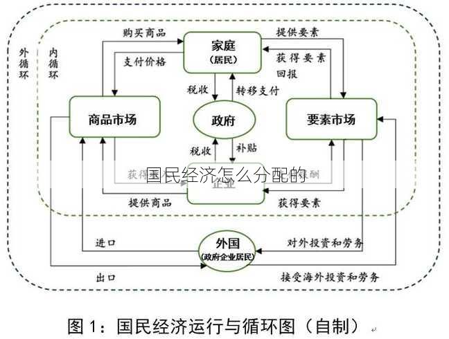 国民经济怎么分配的