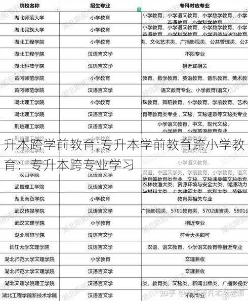 升本跨学前教育;专升本学前教育跨小学教育：专升本跨专业学习