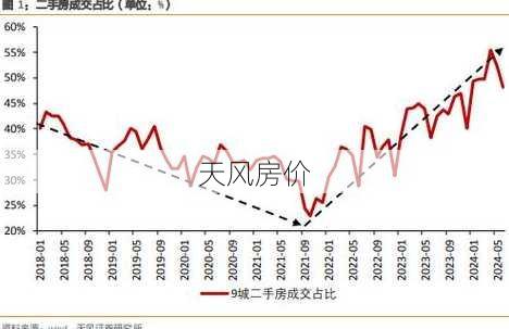 天风房价