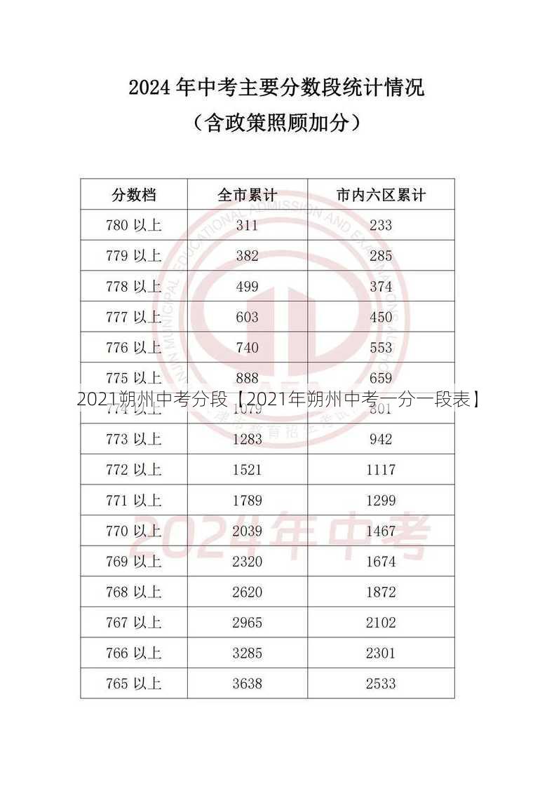 2021朔州中考分段【2021年朔州中考一分一段表】