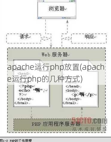 apache运行php放置(apache运行php的几种方式)