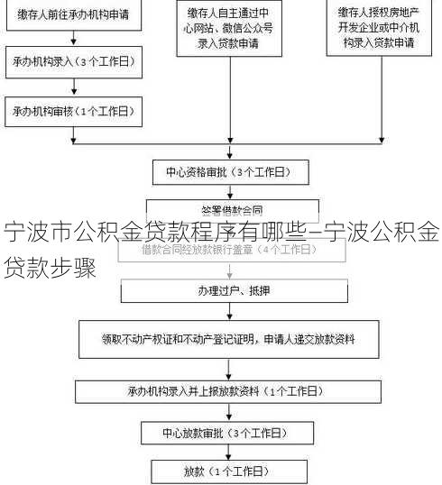 宁波市公积金贷款程序有哪些—宁波公积金贷款步骤