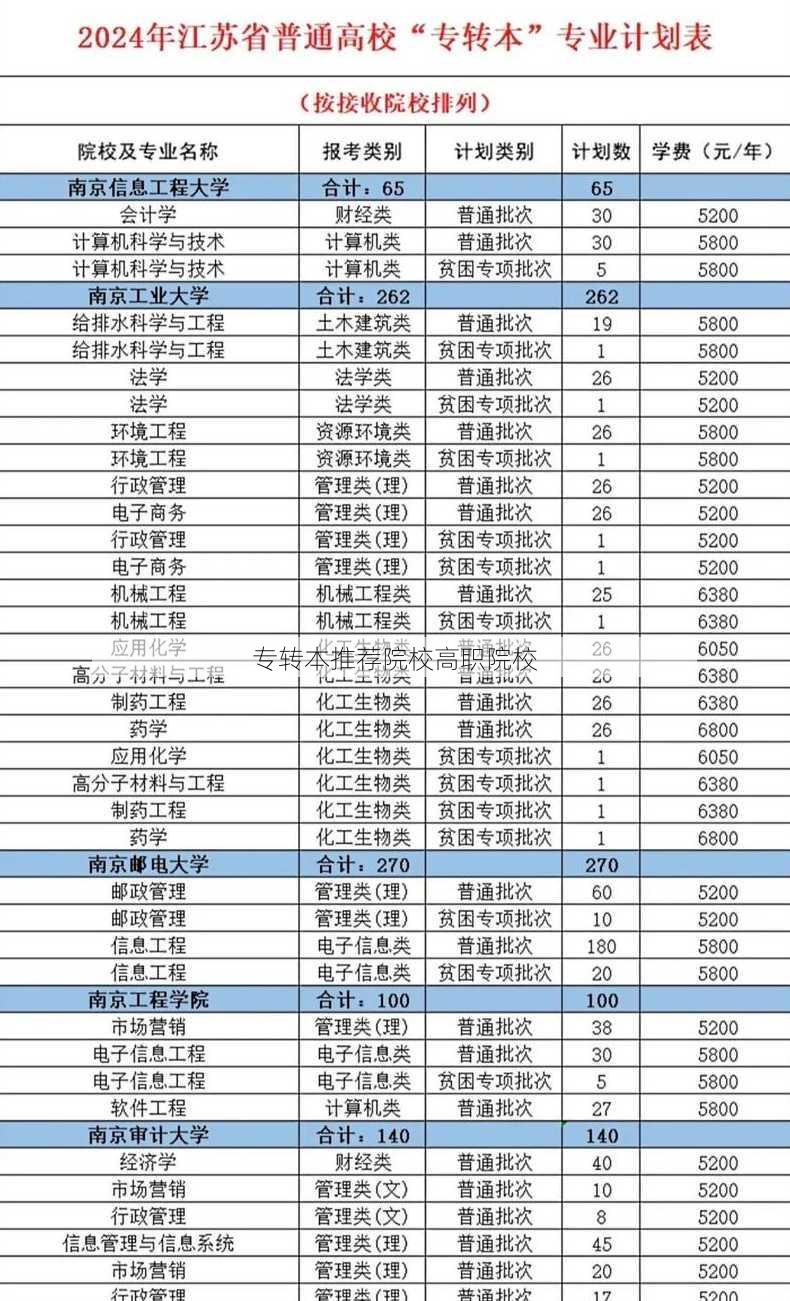 专转本推荐院校高职院校