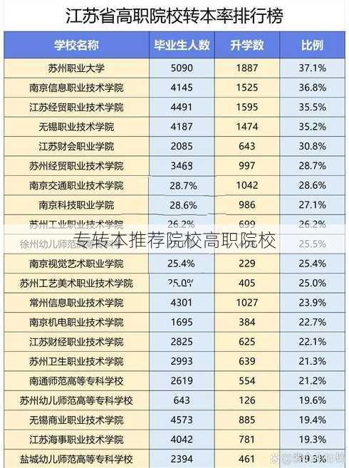 专转本推荐院校高职院校