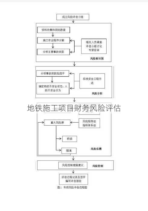 地铁施工项目财务风险评估