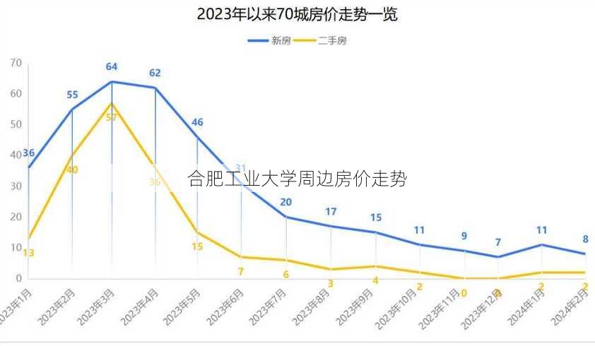 合肥工业大学周边房价走势