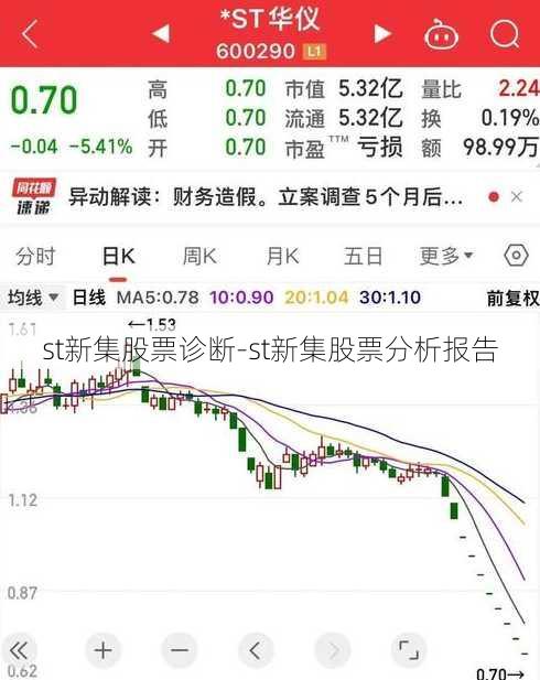 st新集股票诊断-st新集股票分析报告